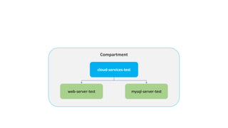Compartment
cloud-services-test
web-server-test mysql-server-test