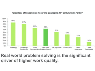 Real world problem solving is the significant
driver of higher work quality.
 