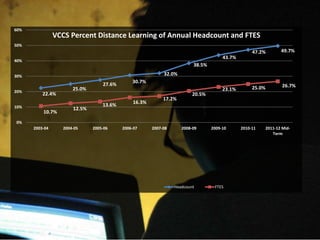 22.4%
25.0%
27.6%
30.7%
32.0%
38.5%
43.7%
47.2% 49.7%
10.7%
12.5%
13.6% 16.3%
17.2%
20.5%
23.1% 25.0% 26.7%
0%
10%
20%
30%
40%
50%
60%
2003-04 2004-05 2005-06 2006-07 2007-08 2008-09 2009-10 2010-11 2011-12 Mid-
Term
VCCS Percent Distance Learning of Annual Headcount and FTES
Headcount FTES
 