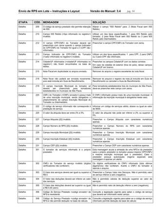 Envio de RPS em Lote – Instruções e Layout Versão do Manual: 3.4 pág. 14 
ETAPA CÓD. MENSAGEM SOLUÇÃO 
Detalhe 
209 
O código de serviço prestado não permite retenção de ISS. 
Alterar o campo "ISS Retido" para: 2 (Nota Fiscal sem ISS Retido). 
Detalhe 
210 
Campo ISS Retido (<tipo informado no registro>) inválido. 
Utilizar um dos tipos especificados: 1 para ISS Retido pelo tomador, 2 para Nota Fiscal sem ISS Retido ou 3 para ISS Retido pelo intermediário. 
Detalhe 
212 
O campo CPF/CNPJ do Tomador deverá ser preenchido com zeros quando o campo Indicador do CPF/CNPJ do Tomador for igual a 3 (CPF não- informado). 
Preencher o campo CPF/CNPJ do Tomador com zeros. 
Detalhe 
213 
Campo Indicador de CPF/CNPJ do Tomador (<valor informado no registro>) inválido. 
Utilizar um dos tipos especificados: 1 para CPF, 2 para CNPJ ou 3 para CPF não informado. 
Detalhe 
214 
Cidade/UF informados (<cidade/UF informados no registro>) não foram encontrados na base de dados. 
Preencher os campos Cidade/UF com os dados corretos. 
Em caso de cidades do exterior (fora do país), deixar campos Cidade/UF em branco. 
Detalhe 
215 
Nota Fiscal em duplicidade no arquivo enviado. 
Remover do arquivo o registro excedente da nota fiscal. 
Detalhe 
218 
Nota fiscal não poderá ser enviada novamente, pois está incluída em Guia de Recolhimento. 
Remover do arquivo o registro da nota já incluída em Guia de Recolhimento ou cancelar a Guia de Recolhimento. 
Detalhe 
219 
O campo Inscrição Municipal do tomador só deverá ser preenchido para tomadores estabelecidos no município de São Paulo. 
Para tomadores estabelecidos fora do município de São Paulo, deve-se preencher este campo com zeros. 
Detalhe 
220 
CNPJ do Tomador (<CNPJ enviado>) possui mais de uma inscrição municipal, sendo obrigatório o preenchimento do campo Inscrição Municipal do Tomador ou Intermediário. 
O CNPJ informado possui mais de uma inscrição municipal. A informação da inscrição municipal é obrigatória neste caso. 
Detalhe 
222 
O código de serviço informado não corresponde à prestação de serviço. 
Informar um código de serviços válido, abaixo ou igual ao valor de 9000. 
Detalhe 
225 
O valor da alíquota deve ser entre 2% e 5%. 
O valor da alíquota não pode ser inferior a 2% ou superior a 5%. 
Detalhe 
227 
Campo Alíquota ({0}) inválido. 
Preencher o Campo Alíquota com caracteres numéricos apenas. 
Detalhe 
228 
Campo Número do RPS ({0}) inválido. 
Preencher o Campo Número do RPS com caracteres numéricos apenas. 
Detalhe 
229 
Campo Inscrição Municipal ({0}) inválido. 
Preencher o Campo Inscrição Municipal com caracteres numéricos apenas. 
Detalhe 
230 
Campo Inscrição Estadual ({0}) inválido. 
Preencher o Campo Inscrição Estadual com caracteres numéricos apenas. 
Detalhe 
231 
Campo CEP ({0}) inválido. 
Preencher o Campo CEP com caracteres numéricos apenas. 
Detalhe 
301 
O tomador de serviços informado é o próprio prestador. 
Esta mensagem acusa a emissão de uma NFS-e do prestador para o próprio prestador (o tomador possui mesmo CPF/CNPJ e mesma inscrição municipal que o prestador). Caso o prestador possua autorização (regime especial) esta mensagem é apenas um alerta. 
Detalhe 
302 
CNPJ do Tomador do serviço inválido (dígitos verificadores não conferem) 
Os dígitos verificadores do CNPJ informado (dois últimos algarismos) não conferem. Acerte o CNPJ do tomador e reenvie o arquivo. 
Detalhe 
303 
O Valor dos serviços deverá ser igual ou superior a R$ 0. 
Preencher o Campo Valor dos Serviços. Não é permitido valor de serviço inferior a zero (negativo). 
Detalhe 
304 
O Valor das deduções deverá ser inferior ao valor dos serviços 
Não é permitido valores de dedução superior ao valor de serviços. 
Detalhe 
305 
O Valor das deduções deverá ser superior ou igual a R$ 0,00 (zero) 
Não é permitido valor de dedução inferior a zero (negativos). 
Detalhe 
306 
Código do Serviço Prestado <codigo enviado> da NFS-e inexistente 
Consulte a legislação vigente para saber o código de serviço que deverá ser informado neste campo. 
Detalhe 
308 
Código do Serviço Prestado <codigo enviado> da NFS-e não permite dedução na base de cálculo 
Consulte a legislação vigente para saber se o código de serviço informado permite dedução da base de cálculo  