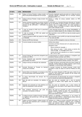Envio de RPS em Lote – Instruções e Layout Versão do Manual: 3.4 pág. 15 
ETAPA CÓD. MENSAGEM SOLUÇÃO 
Detalhe 
309 
Código do Serviço Prestado <codigo enviado> da NFS-e não permite tributação fora do município 
Consulte a legislação vigente para saber se o código de serviço informado permite a tributação fora do município (Campo Situação do RPS = ‘F’) 
Detalhe 
310 
Código do Serviço Prestado <codigo enviado> não informado 
Informe o código de serviço prestado relativo ao RPS informado 
Detalhe 
311 
Apenas empresas tomadoras de serviços inscritas no município ou Órgãos Públicos podem efetuar retenção de ISS (CPF/CNPJ = <CPF/CNPJ do Tomador>) 
O CPF/CNPJ ou a Inscrição Municipal informada do Tomador não foi encontrada na base de dados do município (CCM) e também não é um Órgão Público, não sendo permitida a retenção. Acerte o CPF/CNPJ ou altere o campo ISS Retido para 2 (Sem retenção de ISS) 
Detalhe 
312 
A data da emissão do RPS não foi preenchida corretamente 
A data informada deverá estar no formato AAAA/MM/DD, ou seja, ano (4 dígitos) seguido de mês (2 dígitos) e dia (2 dígitos). 
Detalhe 
313 
A data da emissão do RPS não poderá ser superior a data de hoje 
Não é permitido o envio de RPS com data de emissão superior a data atual. 
Detalhe 
314 
A data da emissão do RPS não poderá ser inferior a 01/06/2006 
Não é permitido o envio de RPS com data de emissão inferior a 1º de Junho de 2006. 
Detalhe 
315 
Número do RPS não informado 
O número do RPS é obrigatório e deve ser informado. 
Detalhe 
316 
E-mail do tomador do serviço inválido. 
Verificar itens abaixo: 
Caracteres permitidos: Números de 0 a 9; Letras de A/a a Z/z. 
Obrigatório conter: 
 Nome e arroba (Ex: fulano@...); 
 Pelo menos um ponto “.” entre nomes ou domínio (Ex: fulano.de.tal@... ou fulano@provedor.com); 
 Conter domínio com extensão de no máximo 6 caracteres (Ex: “.br” ou “.net”). 
Detalhe 
317 
Campo Endereço não preenchido (obrigatório para tomador com CNPJ) 
O preenchimento do endereço (logradouro) é obrigatório para tomadores Pessoas Jurídicas (com CNPJ). 
Detalhe 
318 
Campo Cidade/UF não preenchido (obrigatório para tomador com CNPJ) 
O preenchimento da Cidade e da UF do endereço do tomador é obrigatório para tomadores Pessoas Jurídicas (com CNPJ). 
Detalhe 
319 
Código do Serviço de Retenção não cadastrado. 
O Código de Serviço mencionado ainda não possui Código de Retenção. Verificar tabela de códigos vigentes a partir da aba "Legislação", no sítio da Nota Fiscal Paulistana. 
Detalhe 
320 
Inscrição Municipal do Tomador de Serviços consta como cancelada. 
A inscrição municipal do tomador fornecida, consta como cancelada na base de dados de CCM da Prefeitura de São Paulo. 
Detalhe 
321 
Apenas Notas com tributação no município ou fora do município podem sofrer retenção de ISS. 
RPS cujo campo Situação do RPS seja igual a Isento (I) ou Judicial (J) não podem sofrer retenção de ISS (campo ISS Retido deverá ser igual a 2) 
Detalhe 
322 
O campo discriminação dos serviços não foi preenchido. 
O preenchimento da discriminação dos serviços é obrigatório por lei, devendo ser preenchido adequadamente. 
Detalhe 
323 
Nota não pode ser cancelada. Ver detalhes no Manual 
Nota não pode ser cancelada, pois a nota se encontra bloqueada no sistema. Esse registro deve ser retirado do arquivo. 
Detalhe 
324 
Operação não autorizada por meio eletrônico em razão de ultrapassado o prazo permitido. 
Nota não pode ser cancelada, pois o prazo máximo de cancelamento da nota expirou. Esse registro deve ser retirado do arquivo. 
Detalhe 
325 
Nota (CCM:{0}, Número:{1}) não pode ser cancelada. Ver detalhes no Manual. 
NFS-e não pode ser cancelada por ação do Prestador do Serviço emitente. Verificar os itens "7.3. Cancelamento da NFS-e" e "7.5. Bloqueio de NFS-e" do Manual de Acesso à NFS-e para Pessoa Jurídica. 
Detalhe 
326 
O código de serviço (<código de serviço informado no registro>) não permite que o ISS seja retido pelo Tomador. 
Verificar na legislação correspondente ou nos anexos do Manual de Acesso à NFS-e – versão Pessoa Jurídica, sobre os códigos de serviço passíveis de retenção. 
Detalhe 
327 
Código do Serviço Prestado <código enviado> da NFS-e não está cadastrado para o prestador do tipo pessoa física. 
Verifique se o código de serviço informado está correto. Se estiver, proceda a atualização cadastral junto à Prefeitura assim que possível, pois o código informado não está cadastrado para a sua inscrição municipal (CCM).  
