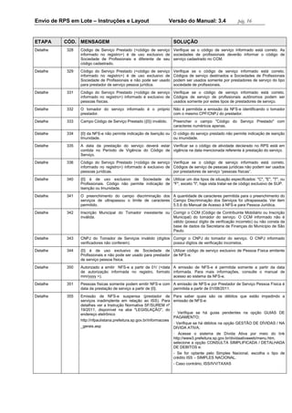 Envio de RPS em Lote – Instruções e Layout Versão do Manual: 3.4 pág. 16 
ETAPA CÓD. MENSAGEM SOLUÇÃO 
Detalhe 
328 
Código de Serviço Prestado (<código de serviço informado no registro>) é de uso exclusivo de Sociedade de Profissionais e diferente de seu código cadastrado. 
Verifique se o código de serviço informado está correto. As sociedades de profissionais deverão informar o código de serviço cadastrado no CCM. 
Detalhe 
329 
Código do Serviço Prestado (<código de serviço informado no registro>) é de uso exclusivo de Sociedade de Profissionais e não pode ser usado para prestador de serviço pessoa jurídica. 
Verifique se o código de serviço informado está correto. Códigos de serviço destinados a Sociedades de Profissionais podem ser usados somente por prestadores de serviço do tipo sociedade de profissionais. 
Detalhe 
331 
Código do Serviço Prestado (<código de serviço informado no registro>) informado é exclusivo de pessoas físicas. 
Verifique se o código de serviço informado está correto. Códigos de serviço de profissionais autônomos podem ser usados somente por estes tipos de prestadores de serviço. 
Detalhe 
332 
O tomador do serviço informado é o próprio prestador. 
Não é permitida a emissão da NFS-e identificando o tomador com o mesmo CPF/CNPJ do prestador. 
Detalhe 
333 
Campo Código de Serviço Prestado ({0}) inválido. 
Preencher o campo "Código do Serviço Prestado" com caracteres numéricos apenas. 
Detalhe 
334 
{0} da NFS-e não permite indicação de Isenção ou Imunidade. 
O código do serviço prestado não permite indicação de isenção ou imunidade. 
Detalhe 
335 
A data da prestação do serviço deverá estar contida no Período de Vigência do Código de Serviço. 
Verificar se o código de atividade declarado no RPS está em vigência na data mencionada referente à prestação do serviço. 
Detalhe 
336 
Código do Serviço Prestado (<código de serviço informado no registro>) informado é exclusivo de pessoas jurídicas. 
Verifique se o código de serviço informado está correto. Códigos de serviço de pessoas jurídicas não podem ser usados por prestadores de serviço “pessoas físicas”. 
Detalhe 
340 
{0} é de uso exclusivo de Sociedade de Profissionais. Código não permite indicação de Isenção ou Imunidade. 
Utilizar um dos tipos de situação especificados: "C", "E", "T", ou "F", exceto "I", haja vista tratar-se de código exclusivo de SUP. 
Detalhe 
341 
O preenchimento do campo discriminação dos serviços de ultrapassou o limite de caracteres permitido. 
A quantidade de caracteres permitida para o preenchimento do Campo Discriminação dos Serviços foi ultrapassada. Ver item 5.5.6 do Manual de Acesso à NFS-e para Pessoa Jurídica. 
Detalhe 
342 
Inscrição Municipal do Tomador inexistente ou inválida. 
Corrigir o CCM (Código de Contribuinte Mobiliário ou Inscrição Municipal) do tomador do serviço. O CCM informado não é válido (possui dígito de verificação incorreto) ou não consta da base de dados da Secretaria de Finanças do Município de São Paulo. 
Detalhe 
343 
CNPJ do Tomador de Serviços inválido (dígitos verificadores não conferem). 
Corrigir o CNPJ do tomador do serviço. O CNPJ informado possui dígitos de verificação incorretos. 
Detalhe 
344 
{0} é de uso exclusivo de Sociedade de Profissionais e não pode ser usado para prestador de serviço pessoa física. 
Utilizar código de serviço exclusivo de Pessoa Física emitente de NFS-e. 
Detalhe 
350 
Autorizado a emitir NFS-e a partir de 01/ (<data de autorização informada no registro, formato mm/yyyy >). 
A emissão de NFS-e é permitida somente a partir da data informada. Para mais informações, consulte o manual de acesso ao sistema da NFS-e. 
Detalhe 
351 
Pessoas físicas somente podem emitir NFS-e com data da prestação de serviço a partir de {0}. 
A emissão de NFS-e por Prestador de Serviço Pessoa Física é permitida a partir de 01/08/2011. 
Detalhe 
355 
Emissão de NFS-e suspensa (prestador de serviços inadimplente em relação ao ISS). Para detalhes ver a Instrução Normativa SF/SUREM nº 19/2011, disponível na aba "LEGISLAÇÃO", do endereço eletrônico 
http://nfpaulistana.prefeitura.sp.gov.br/informacoes 
_gerais.asp 
Para saber quais são os débitos que estão impedindo a emissão de NFS-e: 
· Verifique se há guias pendentes na opção GUIAS DE PAGAMENTO; 
· Verifique se há débitos na opção GESTÃO DE DÍVIDAS / NA DIVIDA ATIVA; 
· Acesse o sistema de Dívida Ativa por meio do link http://www3.prefeitura.sp.gov.br/dividaativaweb/menu.htm, selecione a opção CONSULTA SIMPLIFICADA / DETALHADA DE DEBITOS e: 
- Se for optante pelo Simples Nacional, escolha o tipo de crédito ISS – SIMPLES NACIONAL. 
- Caso contrário, ISS/IVV/TAXAS 
 