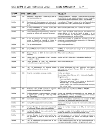Envio de RPS em Lote – Instruções e Layout Versão do Manual: 3.4 pág. 17 
ETAPA CÓD. MENSAGEM SOLUÇÃO 
Detalhe 
356 
Autorizado a emitir NFS-e a partir de {0} (data de inscrição do contribuinte). 
A emissão de NFS-e é permitida a partir da data da inscrição do contribuinte, ou seja, a partir da data em que seu Código de Contribuinte Mobiliário considera-se válida e não cancelada. 
Detalhe 
357 
Sociedade de Profissionais somente podem emitir NFS-e com data da prestação de serviço a partir de {0}. 
A emissão de NFS-e por Prestador de Serviço Pessoa Jurídica enquadrada como SUP é permitida a partir de 01/08/2011. 
Detalhe 
360 
O campo CPF/CNPJ do Tomador (<CPF/CNPJ informado no registro>) inválido. 
Utilizar um CPF/CNPJ válido para o tomador de serviços. 
Detalhe 
361 
Código de Serviço <código de serviço informado> não pode ser utilizado pelo prestador de serviço. 
Caso o plano de saúde preste serviços enquadrados nos subitens 4.22 e 4.23 da lista do “caput” do artigo 1º da Lei 13.701, de 24/12/03, será obrigatório o cadastramento prévio dos respectivos códigos de serviço no CCM. 
Detalhe 
369 
A data da prestação do serviço deverá estar contida no Período de Vigência do Código de Serviço cadastrado para o prestador de serviço. 
Verificar no Cadastro de Contribuinte Mobiliário (CCM) do emitente se o código de atividade declarado no RPS é vigente na data da prestação do serviço. 
Detalhe 
500 
Tipo de registro incorreto. 
Utilizar o tipo especificado: 5. 
Detalhe 
501 
Campo CNPJ do Intermediário não informado. 
O CNPJ do intermediário de serviços é de preenchimento obrigatório. 
Detalhe 
502 
Campo Indicador de CNPJ do Intermediário não informado. 
Utilizar o tipo especificado: 2 
Detalhe 
503 
Campo CNPJ do Intermediário: (CNPJ informado no registro>) inválido. 
Informar um CNPJ válido para o intermediário de serviços. 
Detalhe 
504 
Campo Indicador de CNPJ do Intermediário (<valor informado no registro>) inválido. 
Utilizar o tipo especificado: 2 
Detalhe 
505 
CNPJ do Intermediário de Serviços inválido (dígitos verificadores não conferem) 
Os dígitos verificadores do CNPJ informado (dois últimos algarismos) não conferem. Acerte o CNPJ do intermediário e reenvie o arquivo. 
Detalhe 
506 
E-mail do intermediário do serviço inválido. 
Verificar itens abaixo: 
Caracteres permitidos: Números de 0 a 9; Letras de A/a a Z/z. 
Obrigatório conter: 
 Nome e arroba (Ex: fulano@...); 
 Pelo menos um ponto “.” entre nomes ou domínio (Ex: fulano.de.tal@... ou fulano@provedor.com); 
 Conter domínio com extensão de no máximo 6 caracteres (Ex: “.br” ou “.net”). 
Detalhe 
507 
Recibo tipo (<tipo de RPS informado no registro>) não permite identificação do intermediário. 
Utilizar um dos tipos especificados “RPS” ou “RPS-M”. 
Detalhe 
508 
O código de serviço (<código de serviço informado no registro>) não permite que o ISS seja retido pelo Intermediário. 
Verificar na legislação correspondente ou nos anexos do Manual de Acesso à NFS-e – versão Pessoa Jurídica, sobre os códigos de serviço passíveis de retenção. 
Detalhe 
509 
Intermediário não possui inscrição municipal. 
Somente intermediários estabelecidos no município de São Paulo podem ser identificados na emissão da NFS-e. 
Detalhe 
510 
Inscrição Municipal do Intermediário inválida. 
Informar uma inscrição municipal do Intermediário válida com tipo numérico. 
Detalhe 
511 
Inscrição Municipal do Intermediário especificada no arquivo não confere com o CNPJ informado. 
Informar a inscrição municipal ou o CNPJ do Intermediário correto. 
Detalhe 
512 
Inscrição Municipal do Intermediário de Serviços consta como cancelada. 
A inscrição municipal do intermediário consta como cancelada na base de dados do CCM da Prefeitura de São Paulo. 
Detalhe 
513 
Inscrição Municipal do Intermediário de Serviços não encontrada na base de dados de CCM do município. 
Preencher o campo com o número de inscrição correto ou no caso de intermediário com apenas uma inscrição, deixar o campo sem preenchimento. 
Detalhe 
514 
CNPJ do Intermediário ({0}) possui mais de uma inscrição municipal. 
O CNPJ informado possui mais de uma inscrição municipal. A informação da inscrição municipal é obrigatória neste caso.  