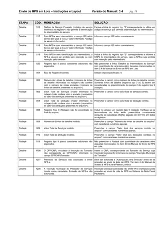 Envio de RPS em Lote – Instruções e Layout Versão do Manual: 3.4 pág. 18 
ETAPA CÓD. MENSAGEM SOLUÇÃO 
Detalhe 
516 
Código de Serviço Prestado (<código de serviço informado no registro>) não permite a identificação do intermediário do serviço. 
Exclua a linha do registro tipo “5” correspondente ou utilize um código de serviço que permita a identificação do intermediário. 
Detalhe 
517 
Para NFS-e sem intermediário, o campo ISS retido deverá ser igual a 1 ou 2. Valor informado: <código de serviço informado>. 
Informe o campo ISS retido corretamente. 
Detalhe 
518 
Para NFS-e com intermediário o campo ISS retido deverá ser igual a 2 ou 3. Valor informado: <código de serviço informado>. 
Informe o campo ISS retido corretamente. 
Detalhe 
519 
Para NFS-e sem identificação do intermediário, a NFS-e deverá ser emitida sem retenção ou com retenção pelo tomador. 
Inclua a linha do registro tipo "5" correspondente e informe o CNPJ do intermédiário do serviço, caso a NFS-e seja emitida com retenção pelo intermediário. 
Detalhe 
520 
Registro tipo 5 possui caracteres adicionais não esperados. 
Não preencher a linha "Detalhe do Intermediário do Serviço" com quantidade de caracteres além daquelas mencionadas no item 3.4 do Manual de Envio de RPS em Lote. 
Rodapé 
901 
Tipo de Registro Incorreto. 
Utilizar o tipo especificado: 9. 
Rodapé 
902 
Número de Linhas de detalhe (<número de linhas de detalhe informadas no rodapé>) não confere com o número de notas enviadas (<número de linhas de detalhe presentes no arquivo>). 
Preencher o campo com o número de linhas de detalhe correto. Somente linhas de detalhe (registros tipo 2 ou 3) devem ser consideradas no preenchimento do campo 2 do registro tipo 9 (rodapé). 
Rodapé 
903 
Valor Total de Serviços (<valor informado no rodapé>) não confere com o enviado (<somatório do valor dos serviços presentes no arquivo>). 
Preencher o campo com o valor total de serviços correto. 
Rodapé 
904 
Valor Total de Dedução (<valor informado no rodapé>) não confere com o enviado (<somatório do valor das deduções presentes no arquivo>). 
Preencher o campo com o valor total de dedução correto. 
Rodapé 
905 
Registro Tipo 9 (Rodapé) não foi encontrado no final do arquivo. 
Incluir no arquivo um registro tipo 9 (rodapé). Verifique se os terminadores de linha estão preenchidos corretamente (conjunto de caracteres chr(13) seguido do chr(10)) em todos os registros. 
Rodapé 
908 
Número de Linhas de detalhe inválido. 
Preencher o campo "Número de linhas de detalhe do arquivo" com caracteres numéricos apenas. 
Rodapé 
909 
Valor Total de Serviços inválido. 
Preencher o campo "Valor total dos serviços contido no arquivo" com caracteres numéricos apenas. 
Rodapé 
910 
Valor Total de Dedução inválido. 
Preencher o campo "Valor total das deduções contidas no arquivo" com caracteres numéricos apenas. 
Rodapé 
911 
Registro tipo 9 possui caracteres adicionais não esperados. 
Não preencher o Rodapé com quantidade de caracteres além daquelas mencionadas no item 3.6 do Manual de Envio de RPS em Lote. 
Detalhe 
1108 
O CPF/CNPJ vinculado à Inscrição do Tomador não corresponde ao CPF/CNPJ informado no campo CPFCNPJTomador. 
Inserir o CNPJ correspondente ao Tomador do Serviço cuja Inscrição Municipal foi informada no campo "Inscrição Municipal do Tomador". 
Detalhe 
1207 
Prestador de Serviços não autorizado a emitir NFS-e. 
Deve ser solicitada a "Autorização para Emissão" antes de se proceder ao envio de Lote de RPS. Ver item 4 do Manual de Acesso à NFS-e para Pessoa Jurídica. 
Detalhe 
1208 
A Inscrição Municipal do Prestador de Serviços consta como cancelada. Emissão de NFS-e não autorizada. 
Inscrição Municipal cancelada não emite NFS-e tampouco pode proceder ao envio de Lote de RPS no Sistema da Nota Fiscal Paulistana.  