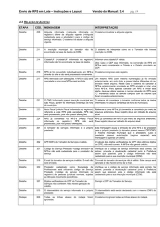 Envio de RPS em Lote – Instruções e Layout Versão do Manual: 3.4 pág. 19 
4.2 RELAÇÃO DE ALERTAS ETAPA CÓD. MENSAGEM INTERPRETAÇÃO 
Detalhe 
208 
Alíquota informada (<alíquota informada no registro>) difere da alíquota vigente (<Alíquota cadastrada para a atividade>) para o código de serviço informado. O sistema irá adotar a alíquota vigente. 
O sistema irá adotar a alíquota vigente. 
Detalhe 
211 
A inscrição municipal do tomador não foi encontrada na base de dados de CCM. 
O sistema irá interpretar como se o Tomador não tivesse inscrição no CCM. 
Detalhe 
214 
Cidade/UF (<cidade/UF informada no registro>) informada não foi encontrada na base de dados. 
Informar uma cidade/UF válida. 
Obs: Caso o CEP seja informado, na conversão do RPS em NFS-e será considerada a Cidade e o Estado vinculado ao CEP. 
Detalhe 
216 
RPS já foi convertido individualmente em NFS-e através do site e não será processado novamente. 
O sistema irá ignorar este registro. 
Detalhe 
217 
RPS reenviado com alterações. A NFS-e ({0}) será cancelada e uma nova NFS-e será emitida. 
Um mesmo RPS (com mesma numeração) já foi enviado anteriormente, em outro lote, e possui dados diferentes do re- enviado neste arquivo. Neste caso o sistema irá cancelar a NFS-e anteriormente vinculada ao RPS enviado e criar uma nova NFS-e. Para apenas cancelar um RPS e evitar este alerta, deve-se alterar apenas o campo situação do RPS para “C” mantendo todos os demais campos com os valores que foram enviados anteriormente. 
Detalhe 
221 
O CNPJ informado possui inscrição municipal em São Paulo, porém foi informado endereço de fora do município. 
O sistema irá considerar o tomador conforme todos os dados informados no arquivo (endereço de fora do município). 
Detalhe 
223 
Nota Fiscal (<Nota Fiscal informada no registro>) referente a este RPS está cancelada. RPS não será processado, pois não possui alterações. 
Refere-se a uma NFS-e já convertida e cancelada por meio de arquivos anteriores. Esse registro deve ser retirado do arquivo atual. 
Detalhe 
224 
RPS já convertido na NFS-e (<Nota Fiscal informada no registro>). RPS não será processado, pois não possui alterações. 
RPS já convertida em NFS-e por meio de arquivos anteriores. Esse registro deve ser retirado do arquivo atual. 
Detalhe 
301 
O tomador de serviços informado é o próprio prestador. 
Esta mensagem acusa a emissão de uma NFS-e do prestador para o próprio prestador (o tomador possui mesmo CPF/CNPJ e mesma inscrição municipal que o prestador). Caso o prestador possua autorização (regime especial) esta mensagem é apenas um alerta. 
Detalhe 
302 
CPF/CNPJ do Tomador de Serviços inválido. 
O cálculo dos dígitos verificadores de CPF (dois últimos dígitos do CPF), não está correto. A NFS-e não gerará crédito. 
Detalhe 
307 
Código do Serviço Prestado <codigo enviado> da NFS-e não está cadastrada para o prestador de serviço 
Verifique se o código de serviço informado está correto. Se estiver, proceda a atualização cadastral junto à Prefeitura assim que possível, pois o código informado não está cadastrado para a sua inscrição municipal (CCM). 
Detalhe 
316 
E-mail do tomador de serviços inválido. E-mail não será enviado. 
O e-mail do tomador de serviços não é válido. Este campo será ignorado e não haverá envio de e-mail. 
Detalhe 
330 
Prestador cadastrado como Sociedade de Profissionais está utilizando código de Serviço Prestado (<código de serviço informado no registro>) de pessoas jurídicas normais, sujeitas ao ISS pelo movimento econômico. 
Verifique se o código de serviço informado está correto. Se estiver, proceda a atualização cadastral junto à Prefeitura assim que possível, pois o código informado não está cadastrado para a sua inscrição municipal (CCM). 
Detalhe 
337 
Dígitos verificadores do CPF do Tomador de Serviços não conferem. Não haverá geração de crédito. 
Corrigir o CPF do Tomador do Serviço. 
Detalhe 
515 
O intermediário do serviço informado é o próprio prestador. 
O intermediário está sendo declarado com o mesmo CNPJ do prestador. 
Rodapé 
906 
Todas as linhas abaixo do rodapé foram ignoradas. 
O sistema irá ignorar todas as linhas abaixo do rodapé. 
 