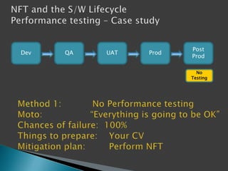 Dev

QA

UAT

Prod

Post
Prod
No
Testing

 