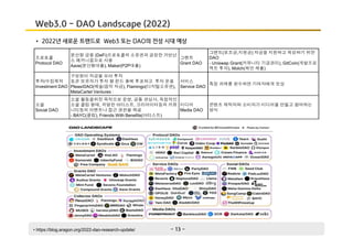 - 13 -
Web3.0 - DAO Landscape (2022)
• 2022년 새로운 트랜드로 Web3 또는 DAO의 전성 시대 예상
• https://blog.aragon.org/2022-dao-research-update/
프로토콜
Protocol DAO
분산형 금융 (DeFi)프로토콜의 소유권과 공정한 거번넌
스 메커니즘으로 사용
Aave(분산형대출), Maker(P2P대출)
그랜트
Grant DAO
그랜트(보조금,지원금) 자금을 지원하고 육성하기 위한
DAO
- Uniswap Grant(커뮤니티 기금관리), GitCoin(개발프로
젝트 투자), Molch(제안 제출)
투자/수집목적
Investment DAO
구성원이 자금을 모아 투자
토큰 보유자가 투자 할 펀드 풀에 투표하고 투자 운용
PleasrDAO(예술/음악 자금), Flamingo(디지털소유권),
MetaCartel Ventures :
서비스
Service DAO
특정 과제를 완수하면 기여자에게 보상
소셜
Social DAO
소셜 활동을위한 목적으로 운영, 공통 관심사, 독점적인
소셜 클럽 형태, 저명한 아티스트, 크리어이터등의 커뮤
니티등의 이벤트나 접근 권한을 제공
- BAYC(클럽), Friends With Benefits(아티스트)
미디어
Media DAO
콘텐츠 제작자와 소비자가 미디어를 만들고 참여하는
방식
 