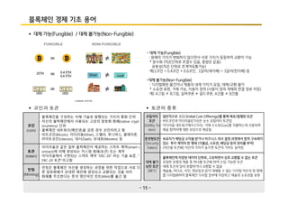 - 15 -
블록체인 경제 기초 용어
- 대체 가능(Fungible)
: 원래의 가치가 변화하지 않으면서 서로 가치가 동등하여 교환이 가능
* 분수화 (작은단위로 쪼갤수 있음, 총량은 같음)
유동성(작은 단위로 쪼개어유통가능)
예)1코인 = 0.4코인 + 0.6코인, 1달러(새지폐) = 1달러(헌지폐) 등
-대체 불가능(Non-Fungible)
: 디지털화된 물건이나 제품의 내재 가치가 유일, 대체/교환 불가
* 소유권 표현, 거래 가능, 사용자 정의 (사용자 정의 개체와 연결 정보 저장)
예) A그림 ≠ B그림, 실버쿠폰 ≠ 골드쿠폰, A건물 ≠ B건물
§ 대체 가능(Fungible) / 대체 불가능(Non-Fungible)
코인
(coin)
ž 블록체인을 구성하는 자체 기술로 발행되는 가치의 통화 단위
ž 자신의 블럭체인에서 사용되는 고유의 암호화 화폐(native crypt
ocurrency) 단위
ž 블록체인 네트워크(메인넷)을 갖춘 경우 코인이라고 함
ž 비트코인(Bitcoin), 이더리움(Ether), 스텔라, 루니버스, 클레이튼,
라이트코인(Litecoin), 대시(Dash), 모네로(Monero) 등
토큰
(token)
ž 이더리움과 같은 일부 블럭체인이 제공하는 스마트 계약(smart c
ontract)에 의해 생성되는 커스텀 화폐(토큰) 또는 계약
ž 이더리움에서 구현되는 스마트 계약 "ERC-20" 라는 기술 표준, "
ERC-20 토큰"라고함
민팅
(Minting)
ž 민팅은 블록체인 자산을 생성하는 과정을 위한 작업으로 서로 다
른 암호화폐가 상대편 체인에 생성되고 교환되는 것을 의미
ž 화폐를 주조한다는 뜻의 영단어인 민트(Mint)를 옮긴 말
유틸리티
토큰
(Utility To
ken)
ž 일반적으로 ICO (Initial Coin Offerings)를 통해 배포/발행된 토큰
ž 비트코인과 이더리움(ETH)은 순수 유틸리티 토큰임
ž 이더리움 네트워크에서 ETH는 거래 수수료(Gas)를 지불하는데 사용되며
채굴 참여자에 대한 보상으로 제공됨
증권형토큰
(Security
Token)
ž 보유자가 배당금 수익을 받거나 비즈니스 의사 결정 과정에서 법적 구속력이
있는 투자 계약의 한 형태 (지불금, 소유권, 배당금 등의 권리를 부여)
ž (자산을 토큰화) 자산의 가치가 높으면 토큰의 가치도 높아짐
대체 불가
능한 토큰
(NFT)
ž 블록체인에 저장된 데이터 단위로, 고유하면서 상호 교환할 수 없는 토큰
ž 유일한 유형의 제품 중 하나를 토큰화 하여 수집 가능한 토큰
ž 대체 토큰과 달리 분할하거나 교환할 수 없음
ž 예술품, 비디오, 사진, 영상등과 같이 대체할 수 없는 디지털 아트의 한 형태
를 디지털화하여 블록체인 디지털 장부에 저장하고 제품의 소유권을 표현
§ 코인과 토큰 § 토큰의 종류
 