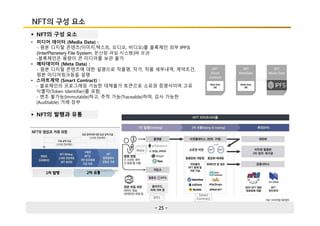 - 25 -
NFT의 구성 요소
• 미디어 데이터 (Media Data) :
- 원본 디지털 콘텐츠(이미지,텍스트, 오디오, 비디오)를 블록체인 외부 IPFS
(InterPlanetary File System, 분산형 파일 시스템)에 보관
-블록체인은 용량이 큰 미디어를 보관 불가
• 메타데이터 (Meta Data) :
- 원본 디지털 콘텐츠에 대한 설명으로 작품명, 작가, 작품 세부내역, 계약조건,
원본 미디어링크등을 설명
• 스마트계약 (Smart Contract) :
- 블로체인의 프로그래밍 가능한 대체불가 토큰으로 소유권 증명서이며 고유
식별자(Token Identifier)를 포함,
- 변조 불가능(Immutable)하고, 추적 가능(Traceable)하며, 감사 가능한
(Auditable) 거래 장부
§ NFT의 구성 요소
1차 발행 2차 유통
IPFS
Smart
Contract
Meta
§ NFT의 발행과 유통
 