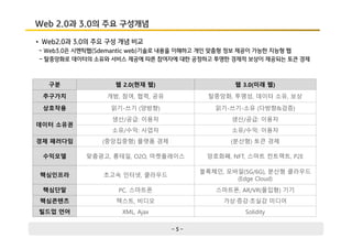 - 5 -
Web 2.0과 3.0의 주요 구성개념
• Web2.0과 3.0의 주요 구성 개념 비교
- Web3.0은 시멘틱웹(Sdemantic web)기술로 내용을 이해하고 개인 맞춤형 정보 제공이 가능한 지능형 웹
- 탈중앙화로 데이터의 소유와 서비스 제공에 따른 참여자에 대한 공정하고 투명한 경제적 보상이 제공되는 토큰 경제
구분 웹 2.0(현재 웹) 웹 3.0(미래 웹)
추구가치 개방, 참여, 협력, 공유 탈중앙화, 투명성, 데이터 소유, 보상
상호작용 읽기-쓰기 (양방향) 읽기-쓰기-소유 (다방향&검증)
데이터 소유권
생산/공급: 이용자 생산/공급: 이용자
소유/수익: 사업자 소유/수익: 이용자
경제 패러다임 (중앙집중형) 플랫폼 경제 (분산형) 토큰 경제
수익모델 맞춤광고, 롱테일, O2O, 마켓플레이스 암호화폐, NFT, 스마트 컨트랙트, P2E
핵심인프라 초고속 인터넷, 클라우드
블록체인, 모바일(5G/6G), 분산형 클라우드
(Edge Cloud)
핵심단말 PC, 스마트폰 스마트폰, AR/VR(몰입형) 기기
핵심콘텐츠 텍스트, 비디오 가상·증강·초실감 미디어
빌드업 언어 XML, Ajax Solidity
 