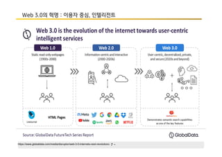 - 7 -
Web 3.0의 혁명 : 이용자 중심, 인텔리전트
https://www.globaldata.com/media/disruptor/web-3-0-internets-next-revolution/
 