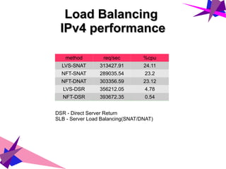 Load BalancingLoad Balancing
IPv4 performanceIPv4 performance
method req/sec %cpu
LVS-SNAT 313427.91 24.11
NFT-SNAT 289035.54 23.2
NFT-DNAT 303356.59 23.12
LVS-DSR 356212.05 4.78
NFT-DSR 393672.35 0.54
DSR - Direct Server Return
SLB - Server Load Balancing(SNAT/DNAT)
 