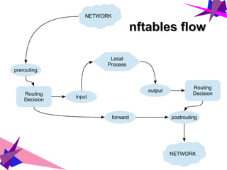 nftables flownftables flow
Routing
Decision
Routing
Decision
Local
Process
prerouting
input
output
forward postrouting
NETWORK
NETWORK
 
