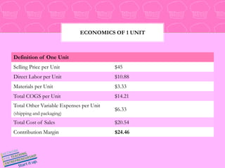 Economics of 1 unit