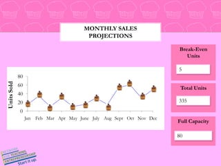 Monthly Sales Projections Break-Even Units5Total Units335Full Capacity80