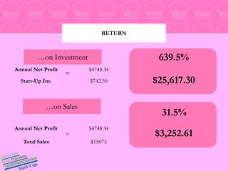 …on Investment639.5%Annual Net Profit$4748.34=$25,617.30Start-Up Inv.$742.50…on Sales31.5%Annual Net Profit$4748.34$3,252.61=Total Sales$15075return