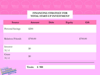 Totals:     $  900Financing Strategy for total start-up investment