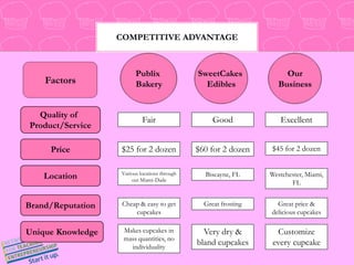 Competitive AdvantageOurBusinessPublix BakerySweetCakesEdiblesFactorsQuality of Product/ServiceFairGoodExcellentPrice$25 for 2 dozen$60 for 2 dozen$45 for 2 dozenLocationVarious locations through out Miami-DadeBiscayne, FLWestchester, Miami, FLBrand/ReputationCheap & easy to get cupcakesGreat frostingGreat price & delicious cupcakesUnique KnowledgeMakes cupcakes in mass quantities, no individualityVery dry & bland cupcakesCustomize every cupcake 