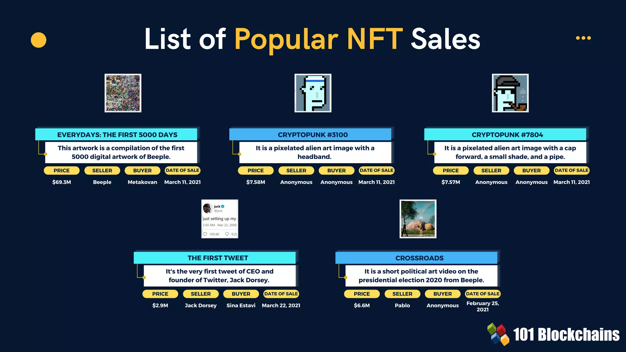 List of Popular NFT Sales
PRICE SELLER BUYER DATE OF SALE
February 25,
2021
EVERYDAYS: THE FIRST 5000 DAYS
This artwork is a compilation of the first
5000 digital artwork of Beeple.
PRICE SELLER BUYER DATE OF SALE
$69.3M Beeple Metakovan March 11, 2021
CRYPTOPUNK #3100
It is a pixelated alien art image with a
headband.
$7.58M Anonymous Anonymous March 11, 2021
CRYPTOPUNK #7804
It is a pixelated alien art image with a cap
forward, a small shade, and a pipe.
PRICE SELLER BUYER DATE OF SALE
$7.57M Anonymous Anonymous March 11, 2021
CROSSROADS
It is a short political art video on the
presidential election 2020 from Beeple.
PRICE SELLER BUYER DATE OF SALE
$6.6M Pablo Anonymous
THE FIRST TWEET
It's the very first tweet of CEO and
founder of Twitter, Jack Dorsey.
PRICE SELLER BUYER DATE OF SALE
$2.9M Jack Dorsey Sina Estavi March 22, 2021
 