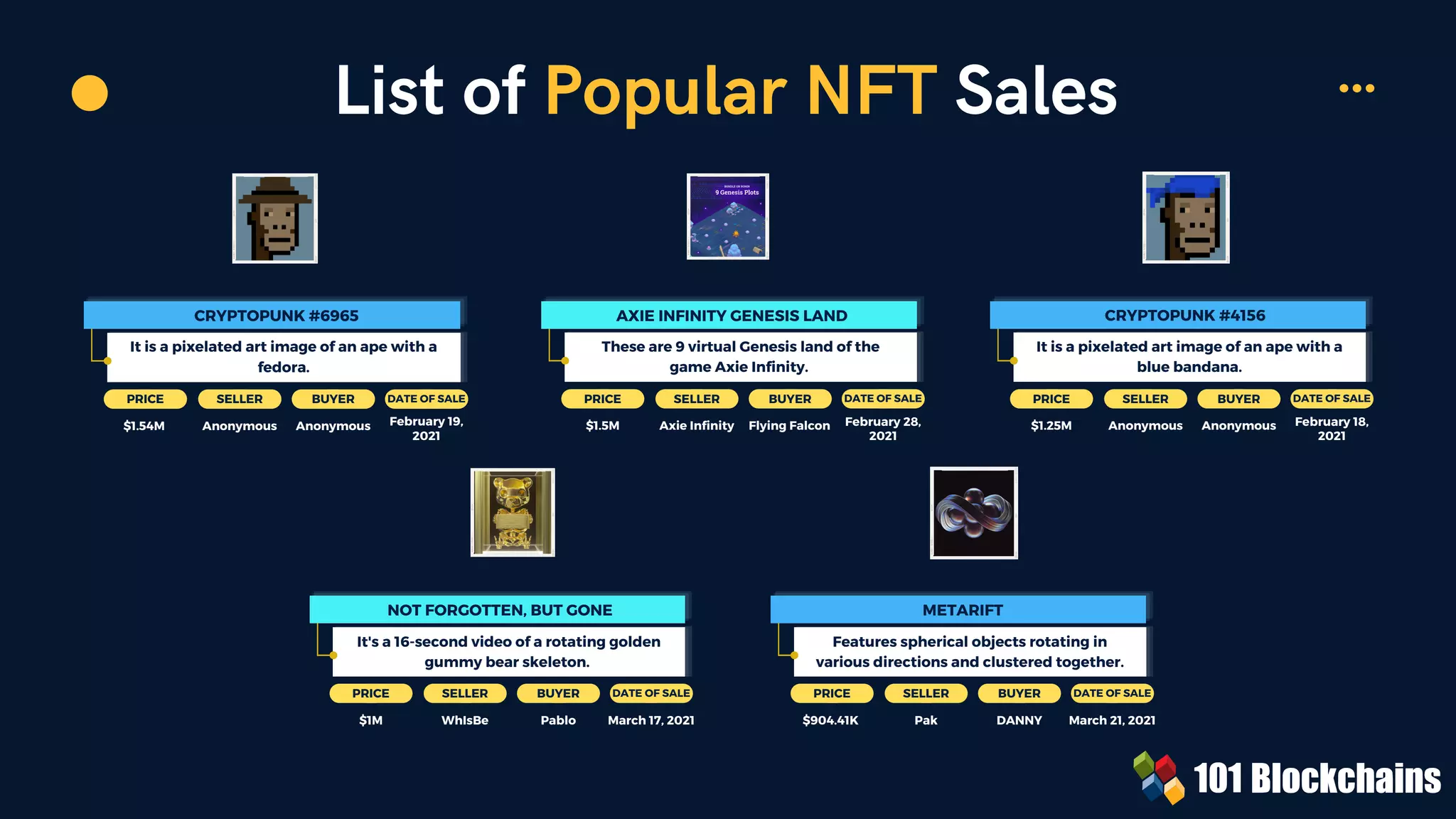 CRYPTOPUNK #6965
It is a pixelated art image of an ape with a
fedora.
PRICE SELLER BUYER DATE OF SALE
$1.54M Anonymous Anonymous February 19,
2021
AXIE INFINITY GENESIS LAND
These are 9 virtual Genesis land of the
game Axie Infinity.
PRICE SELLER BUYER DATE OF SALE
$1.5M Axie Infinity Flying Falcon February 28,
2021
CRYPTOPUNK #4156
It is a pixelated art image of an ape with a
blue bandana.
PRICE SELLER BUYER DATE OF SALE
$1.25M Anonymous
NOT FORGOTTEN, BUT GONE
It's a 16-second video of a rotating golden
gummy bear skeleton.
PRICE SELLER BUYER DATE OF SALE
$1M WhIsBe Pablo March 17, 2021
METARIFT
Features spherical objects rotating in
various directions and clustered together.
PRICE SELLER BUYER DATE OF SALE
$904.41K Pak DANNY March 21, 2021
Anonymous February 18,
2021
List of Popular NFT Sales
 