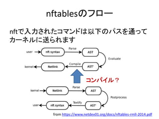 nftablesのフロー
nftで入力されたコマンドは以下のパスを通って
カーネルに送られます
from https://www.netdev01.org/docs/nftables-rmll-2014.pdf
コンパイル？
 