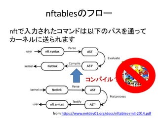 nftablesのフロー
nftで入力されたコマンドは以下のパスを通って
カーネルに送られます
from https://www.netdev01.org/docs/nftables-rmll-2014.pdf
コンパイル？
 