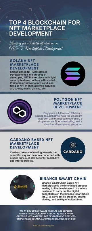 TOP 4 BLOCKCHAIN FOR
NFT MARKETPLACE
DEVELOPMENT
Looking for a suitable blockchain on
NFT Marketplace Development?
Solana-Based NFT Marketplace
Development is the process of
developing NFT Marketplace with tight
security features on Solana Blockchain
Promotes effective to buy, vend, and
table of NFT in all disciplines including
art, sports, music, gaming, etc.
SOLANA NFT
MARKETPLACE
DEVELOPMENT
Visit us: www.brugu.io
Polygon is a full-mound Ethereum
scaling result that will help the Ethereum
platform gain mainstream operation, a
simple-to-use Ethereum scaling, and a
structure development platform.
POLYGON NFT
MARKETPLACE
DEVELOPMENT
Cardano dreams of moving towards the
scientific way and is more concerned with
crucial principles like security, scalability,
and interoperability.
CARDANO BASED NFT
MARKETPLACE
DEVELOPMENT
Binance Smart Chain Based NFT
Marketplace is the interlinked process
leading to the development of a whole
business to carry out the digital
collectibles on the Binance Smart Chain
(BSC) to carry out its creation, buying,
bidding, and selling of collectibles.
BINANCE SMART CHAIN
WE AT BRUGU SOFTWARE RESULTS ARE EXPERTS
WITHIN THE BLOCKCHAIN ASSIDUITY; AWAY FROM
OFFERING NFT MARKETPLACE DEVELOPMENT SERVICES
ON POLYGON,SOLANA,CARDANO,FLOW,POLKADOT,BSC
 