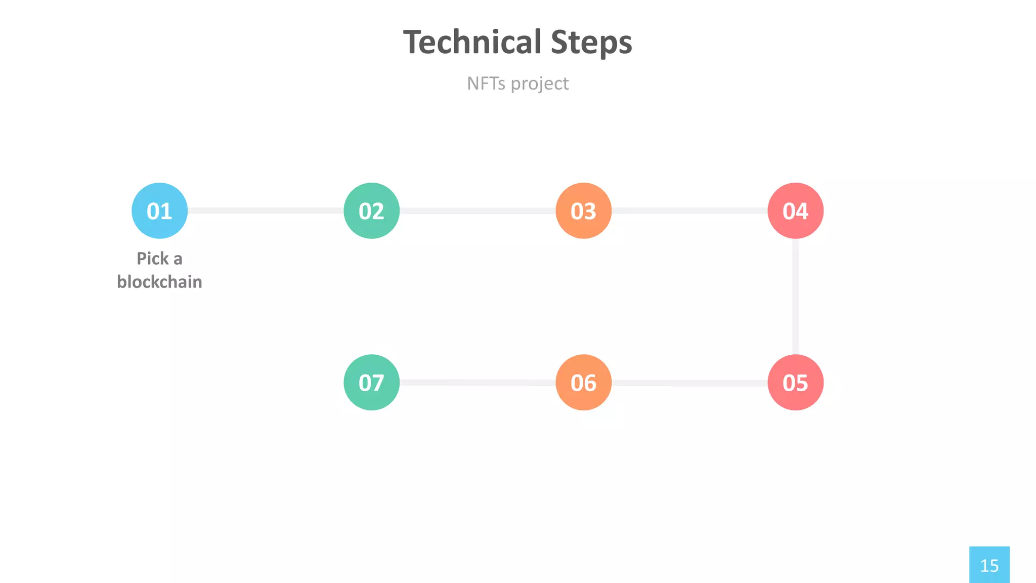 15
01 02 03 04
07 06 05
Pick a
blockchain
Technical Steps
NFTs project
 