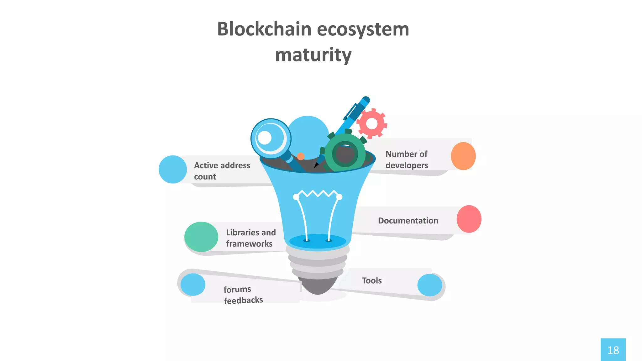 18
Blockchain ecosystem
maturity
Tools
Documentation
Number of
developers
Active address
count
Libraries and
frameworks
forums
feedbacks
 