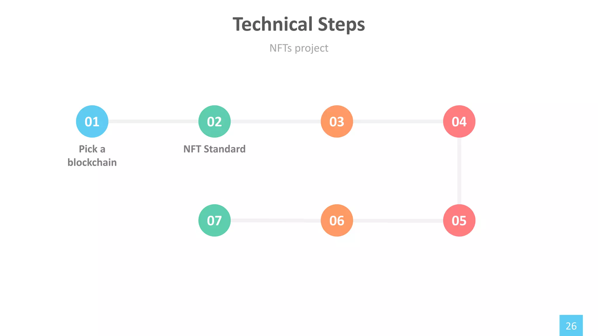 26
01 02 03 04
07 06 05
Pick a
blockchain
NFT Standard
NFTs project
Technical Steps
 
