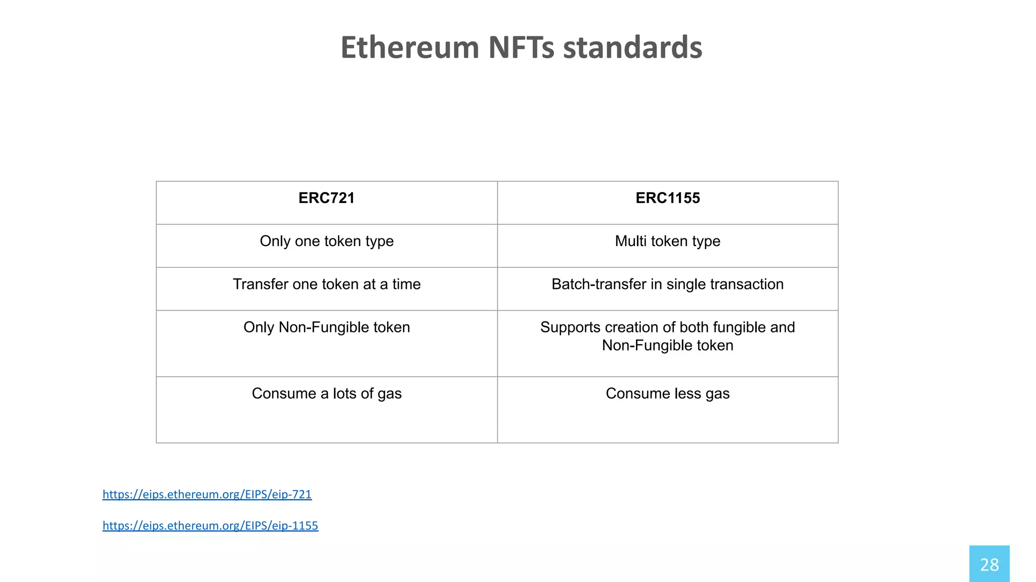 28
Ethereum NFTs standards
ERC721 ERC1155
Only one token type Multi token type
Transfer one token at a time Batch-transfer in single transaction
Only Non-Fungible token Supports creation of both fungible and
Non-Fungible token
Consume a lots of gas Consume less gas
https://eips.ethereum.org/EIPS/eip-721
https://eips.ethereum.org/EIPS/eip-1155
 