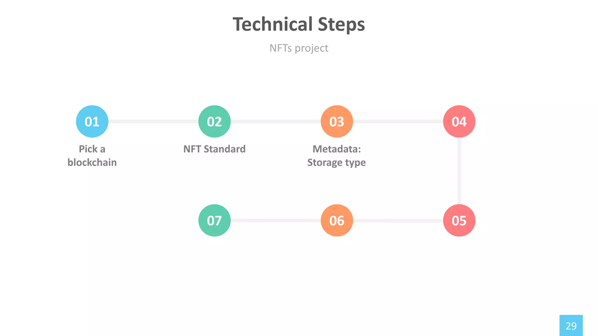 29
01 02 03 04
07 06 05
Pick a
blockchain
NFT Standard Metadata:
Storage type
NFTs project
Technical Steps
 