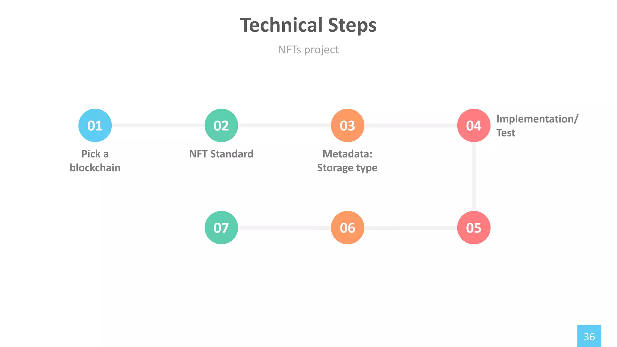 36
01 02 03 04
07 06 05
Pick a
blockchain
NFT Standard Metadata:
Storage type
Implementation/
Test
NFTs project
Technical Steps
 