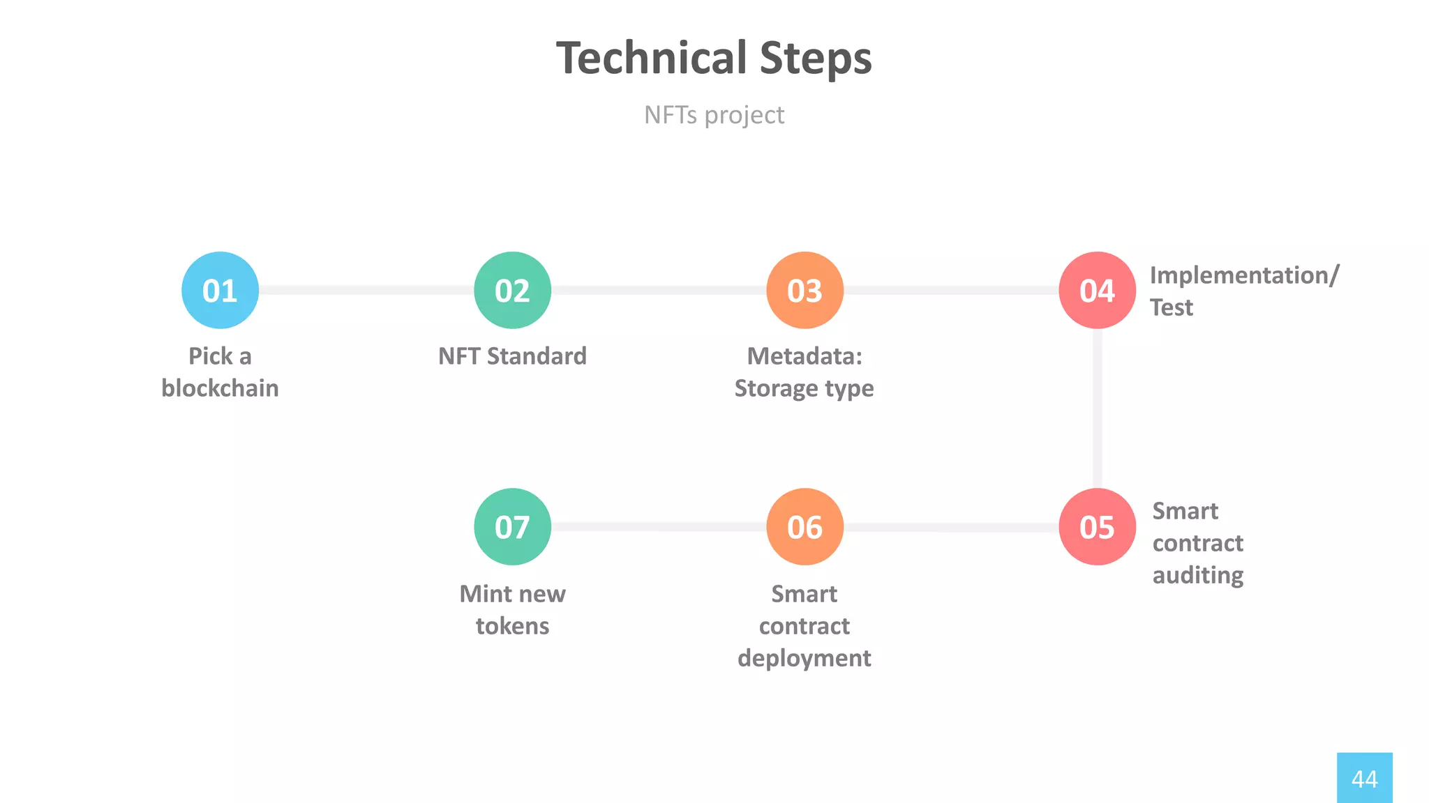 44
01 02 03 04
07 06 05
Pick a
blockchain
NFT Standard Metadata:
Storage type
Smart
contract
deployment
Mint new
tokens
Smart
contract
auditing
Implementation/
Test
NFTs project
Technical Steps
 