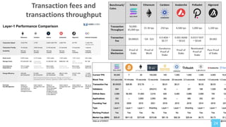2
0
1
3
Transaction fees and
transactions throughput
24
 