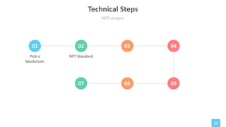 26
01 02 03 04
07 06 05
Pick a
blockchain
NFT Standard
NFTs project
Technical Steps
 