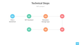 29
01 02 03 04
07 06 05
Pick a
blockchain
NFT Standard Metadata:
Storage type
NFTs project
Technical Steps
 