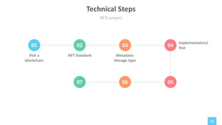 36
01 02 03 04
07 06 05
Pick a
blockchain
NFT Standard Metadata:
Storage type
Implementation/
Test
NFTs project
Technical Steps
 