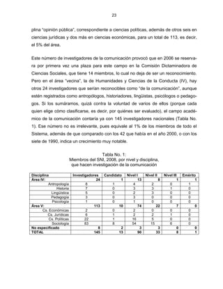 23


plina “opinión pública”, correspondiente a ciencias políticas, además de otros seis en
ciencias jurídicas y dos más en ciencias económicas, para un total de 113, es decir,
el 5% del área.


Este número de investigadores de la comunicación provocó que en 2006 se reserva-
ra por primera vez una plaza para este campo en la Comisión Dictaminadora de
Ciencias Sociales, que tiene 14 miembros, lo cual no deja de ser un reconocimiento.
Pero en el área “vecina”, la de Humanidades y Ciencias de la Conducta (IV), hay
otros 24 investigadores que serían reconocibles como “de la comunicación”, aunque
estén registrados como antropólogos, historiadores, lingüistas, psicólogos o pedago-
gos. Si los sumáramos, quizá contra la voluntad de varios de ellos (porque cada
quien elige cómo clasificarse, es decir, por quiénes ser evaluado), el campo acadé-
mico de la comunicación contaría ya con 145 investigadores nacionales (Tabla No.
1). Ese número no es irrelevante, pues equivale al 1% de los miembros de todo el
Sistema, además de que comparado con los 42 que había en el año 2000, o con los
siete de 1990, indica un crecimiento muy notable.


                                          Tabla No. 1:
                          Miembros del SNI, 2008, por nivel y disciplina,
                           que hacen investigación de la comunicación

Disciplina                 Investigadores    Candidato    Nivel I     Nivel II       Nivel III    Emérito
Área IV:                                24            1          13              8            1          1
          Antropología             8             1            4           2             0           1
               Historia            7             0            3           3             1           0
            Lingüística            5             0            2           3             0           0
           Pedagogía               3             0            3           0             0           0
            Psicología             1             0            1           0             0           0
Área V:                                113           10          74           22              7          0
      Cs. Económicas               2             0            2           0             0           0
          Cs. Jurídicas            6             1            2           2             1           0
          Cs. Políticas           22             1           16           5             0           0
            Sociología            83             8           54          15             6           0
No especificado                          8            2           3            3              0          0
TOTAL                                  145           13          90           33              8          1
 