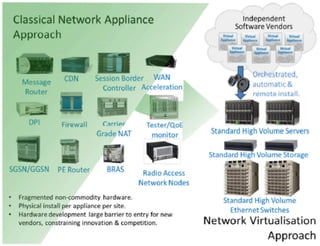 Network Feature Virtualisation (NFV)