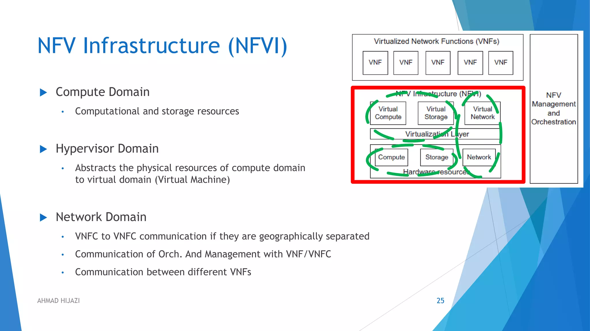 NFV Infrastructure (NFVI)
 Compute Domain
• Computational and storage resources
 Hypervisor Domain
• Abstracts the physical resources of compute domain
to virtual domain (Virtual Machine)
 Network Domain
• VNFC to VNFC communication if they are geographically separated
• Communication of Orch. And Management with VNF/VNFC
• Communication between different VNFs
25AHMAD HIJAZI
 