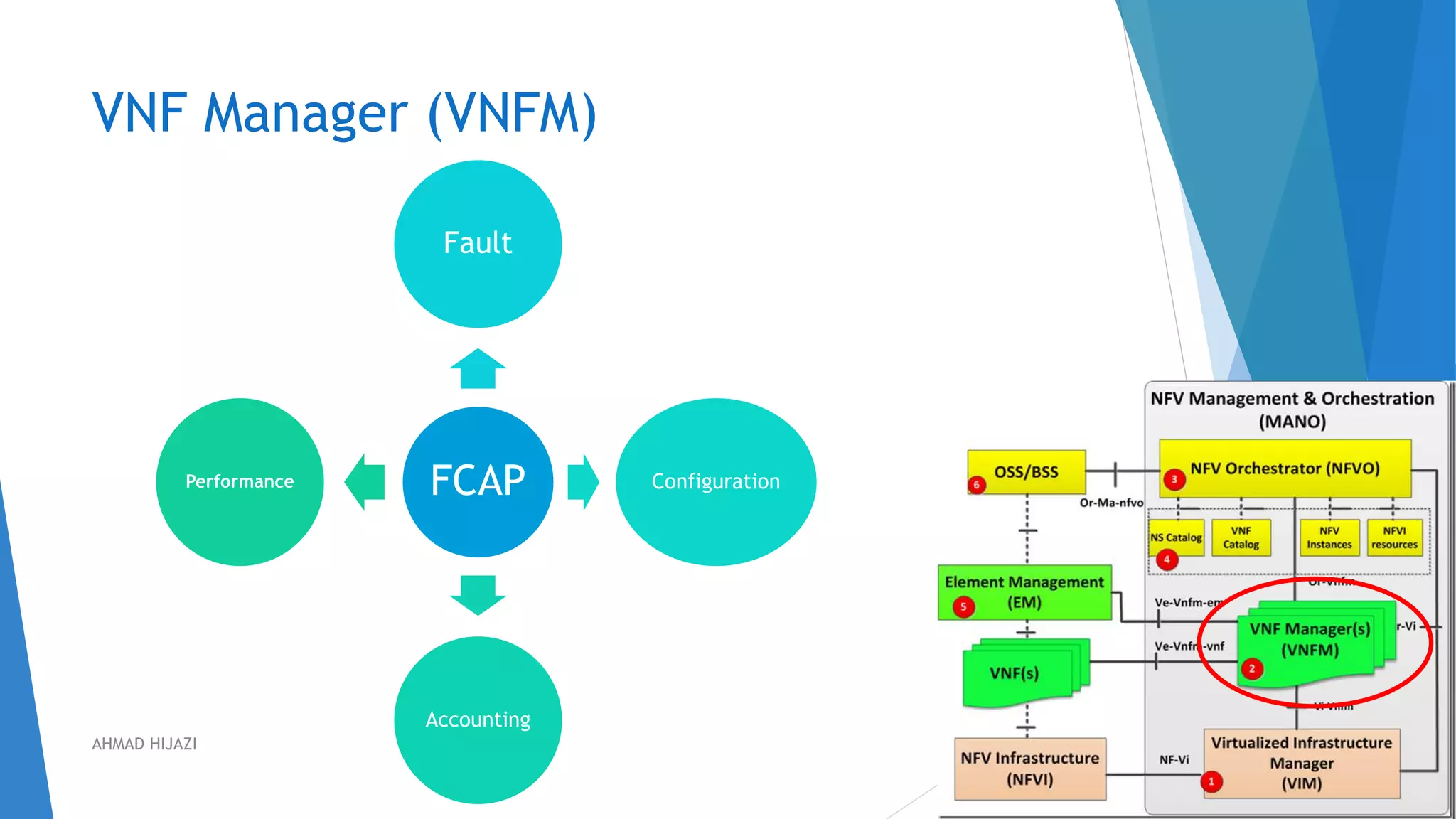 VNF Manager (VNFM)
34
FCAP
Fault
Configuration
Accounting
Performance
AHMAD HIJAZI
 