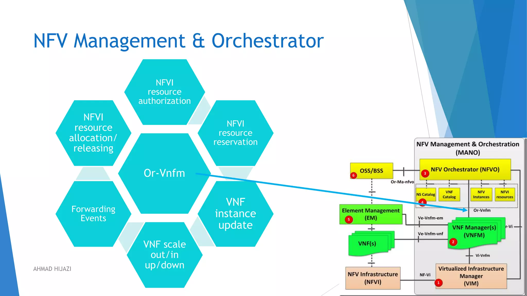 NFV Management & Orchestrator
Or-Vnfm
NFVI
resource
authorization
NFVI
resource
reservation
VNF
instance
update
VNF scale
out/in
up/down
Forwarding
Events
NFVI
resource
allocation/
releasing
39AHMAD HIJAZI
 