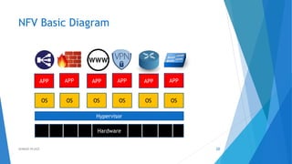 NFV Basic Diagram
Hardware
Hypervisor
OS OS OS OS OS OS
APP APPAPPAPPAPPAPP
20AHMAD HIJAZI
 