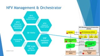 NFV Management & Orchestrator
Or-Vnfm
NFVI
resource
authorization
NFVI
resource
reservation
VNF
instance
update
VNF scale
out/in
up/down
Forwarding
Events
NFVI
resource
allocation/
releasing
39AHMAD HIJAZI
 