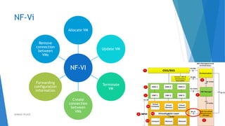 NF-Vi
NF-VI
Allocate VM
Update VM
Terminate
VM
Create
connection
between
VMs
Forwarding
configuration
information
Remove
connection
between
VMs
45AHMAD HIJAZI
 