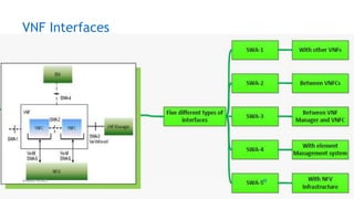 VNF Interfaces
48AHMAD HIJAZI
 