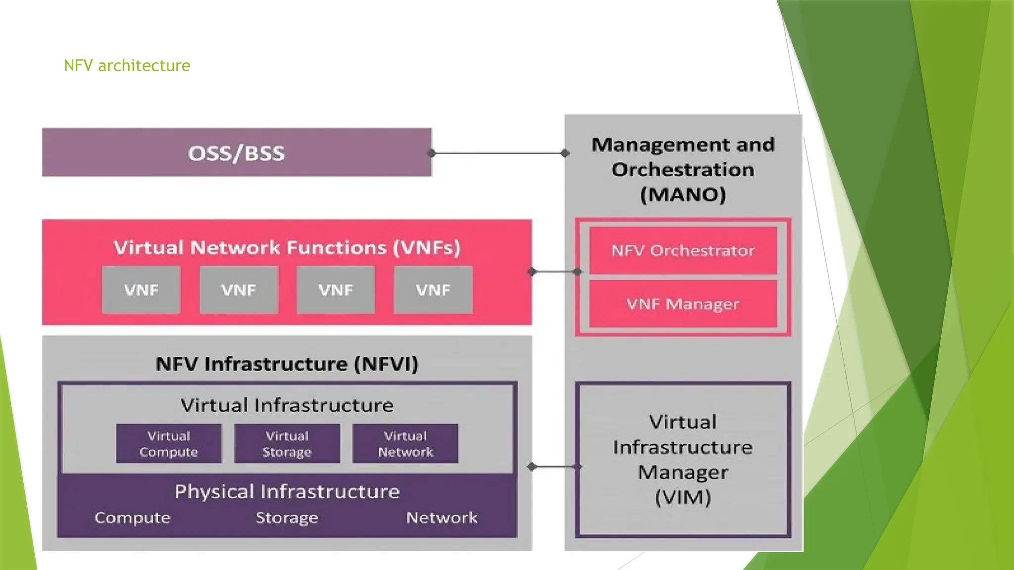 NFV architecture
 