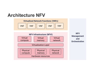 Architecture NFV
 