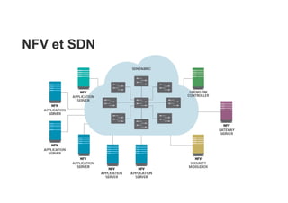 NFV et SDN
 